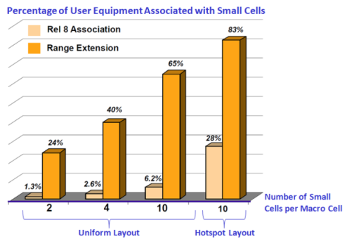 Percentage of User Equipment Associated with Small Cells. "Range Extension" Includes Techniques in Later LTE Releases to Mitigate Range Imbalance (Source: Qualcomm).