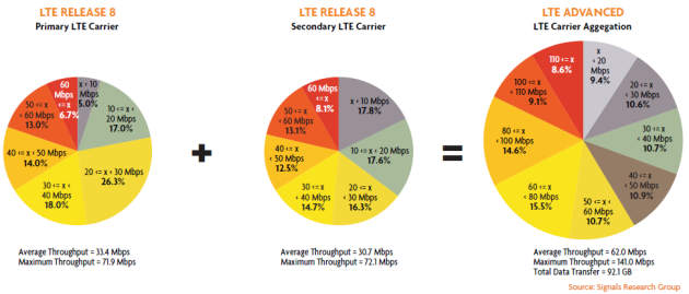 LTE Advanced Carrier Aggregation Downlink Throughput