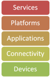 Internet of Things  Value Stack