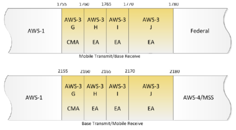 AWS-3 Paired Bands: 1755-1780 and 2155-2180 MHz