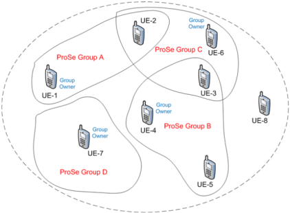ProSe allows creating in joining different 'interest' groups.