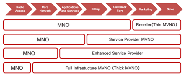MVNO Configurations.