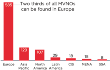 MVNO Distribution