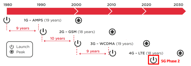 5G Deployment timelines. [Source: GSMA, Xona Partners]